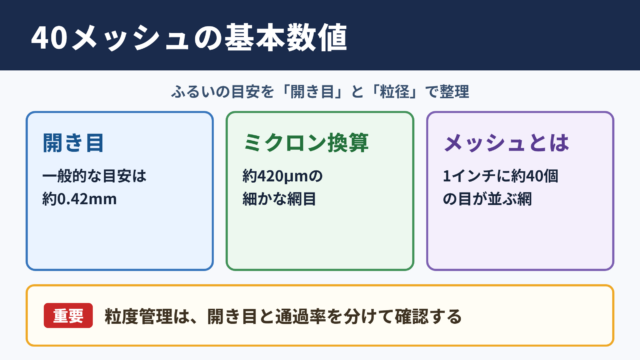40メッシュの目の大きさ