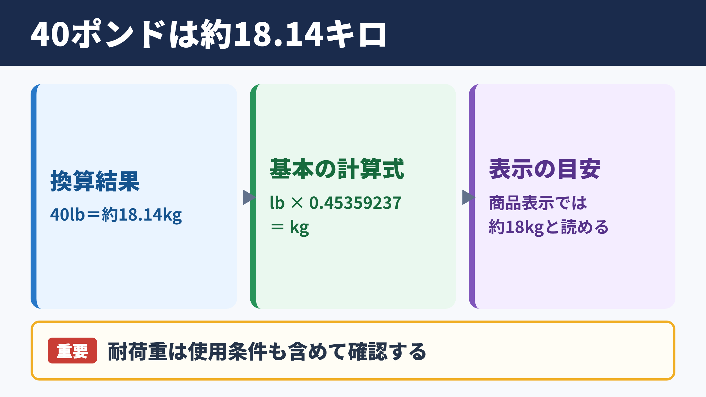 40ポンドのキログラム換算