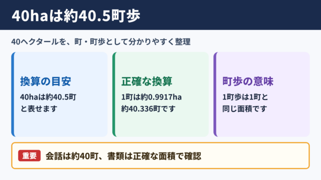 40ヘクタールと町歩の換算結果