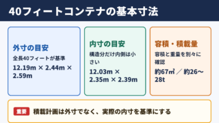 40フィートコンテナの基本寸法