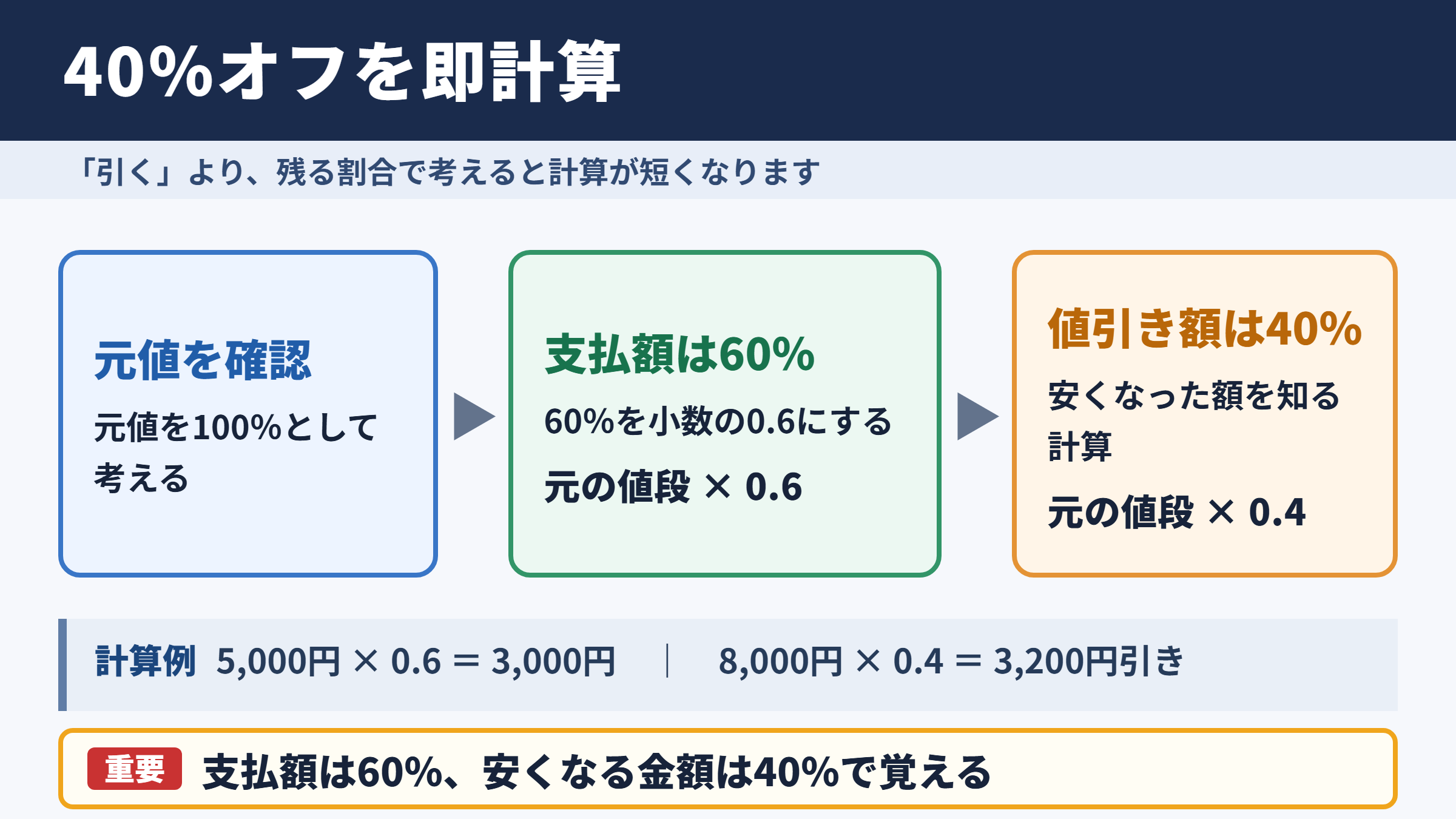 40パーセントオフの基本計算