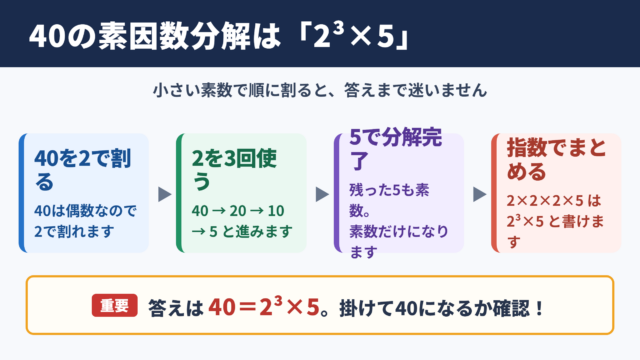 40の素因数分解の答え