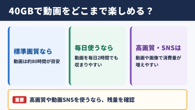 40ギガバイトでできることの目安