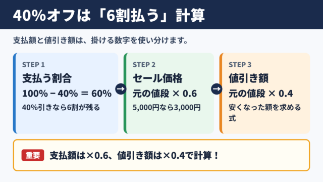 40％オフの計算方法の基本