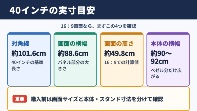 40インチテレビの実寸目安