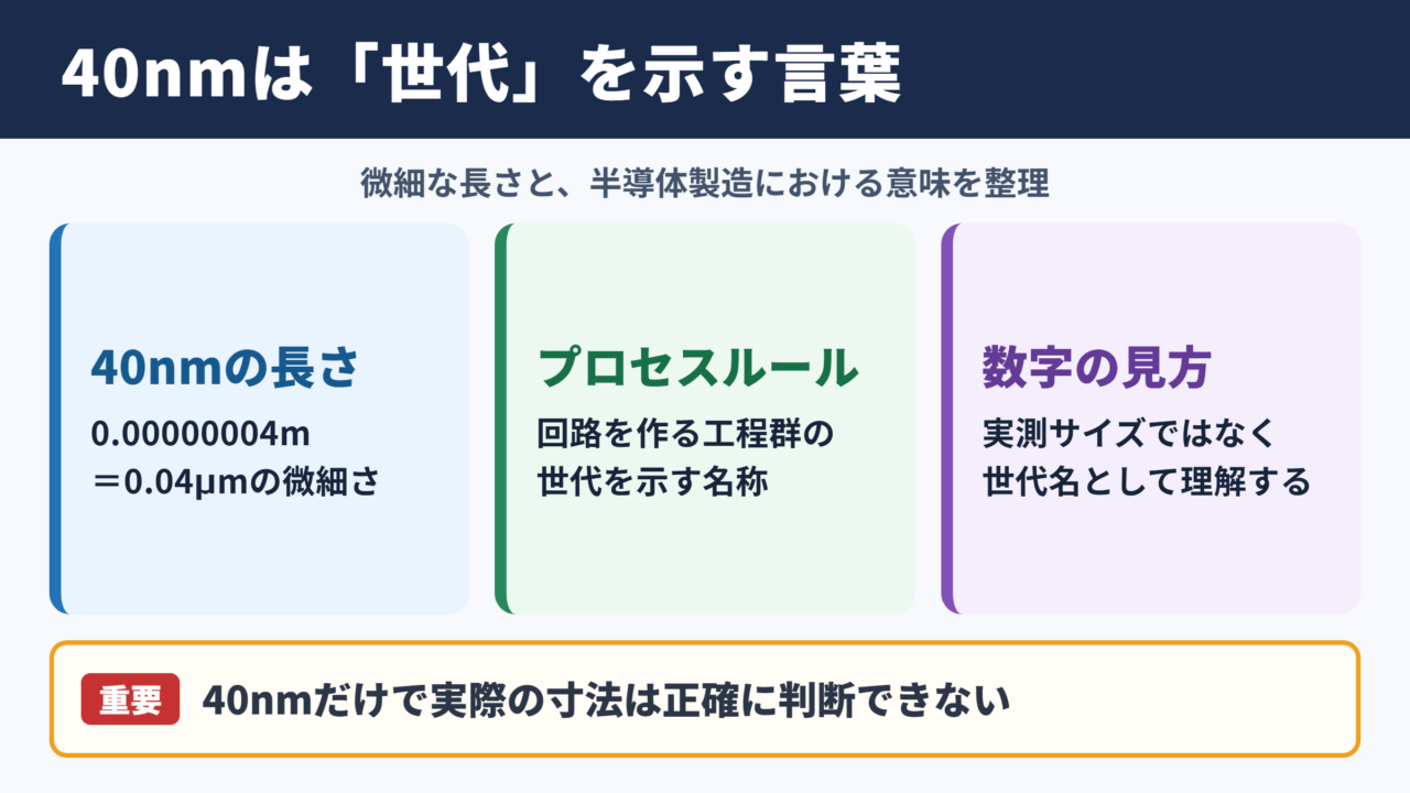 40nmの意味と半導体プロセス