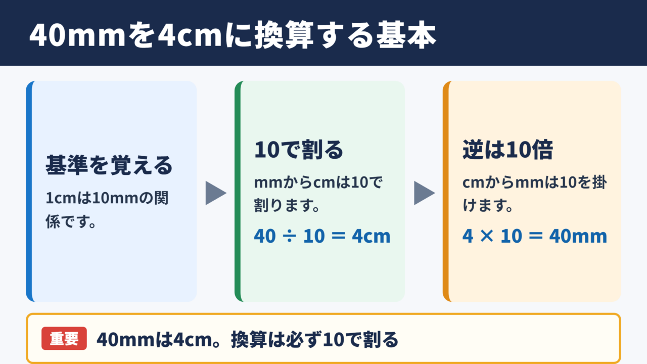 40mmをセンチに換算する基本