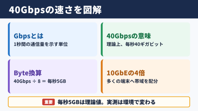 40gbpsの意味と通信速度の目安