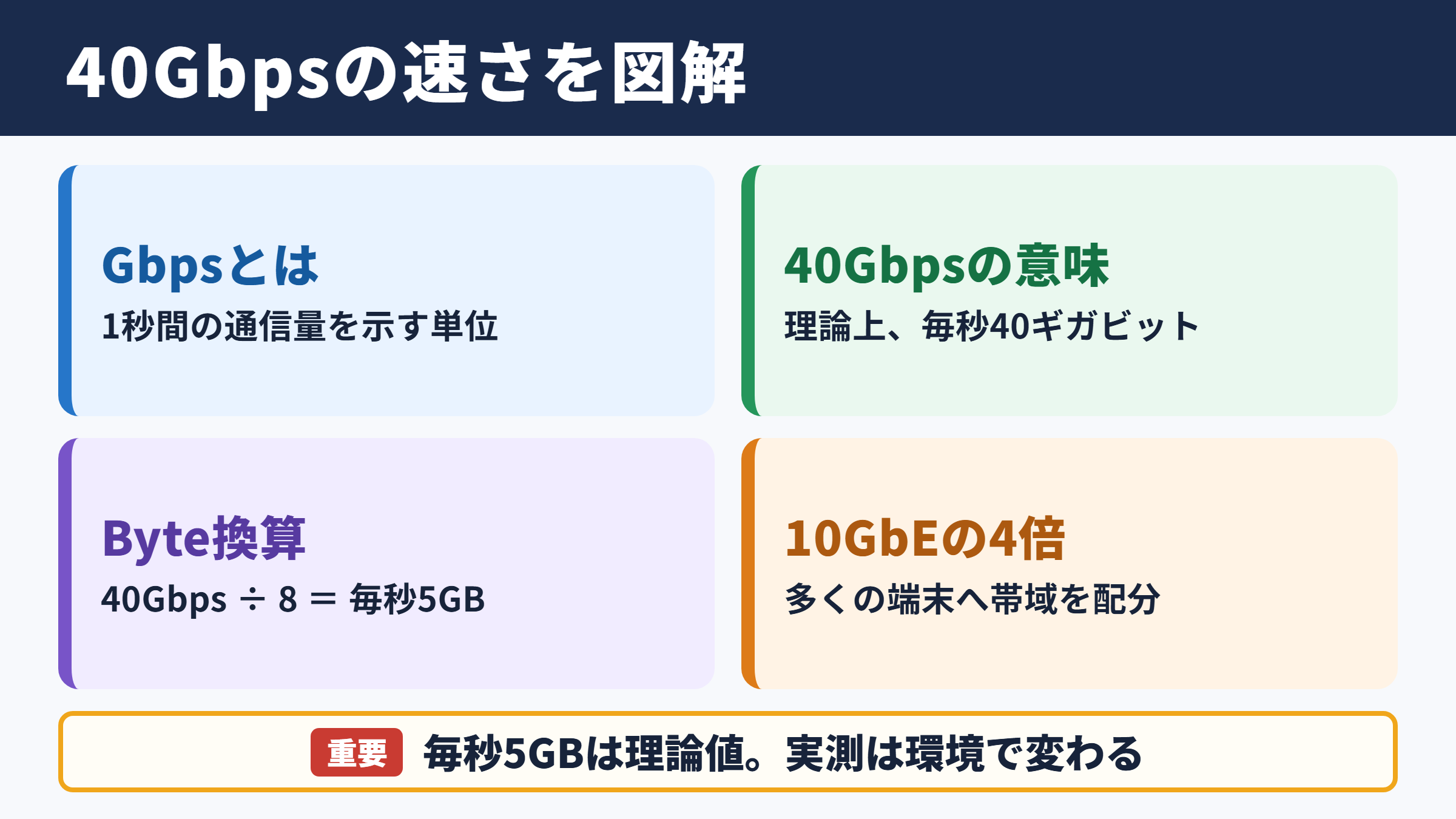 40gbpsの意味と通信速度の目安