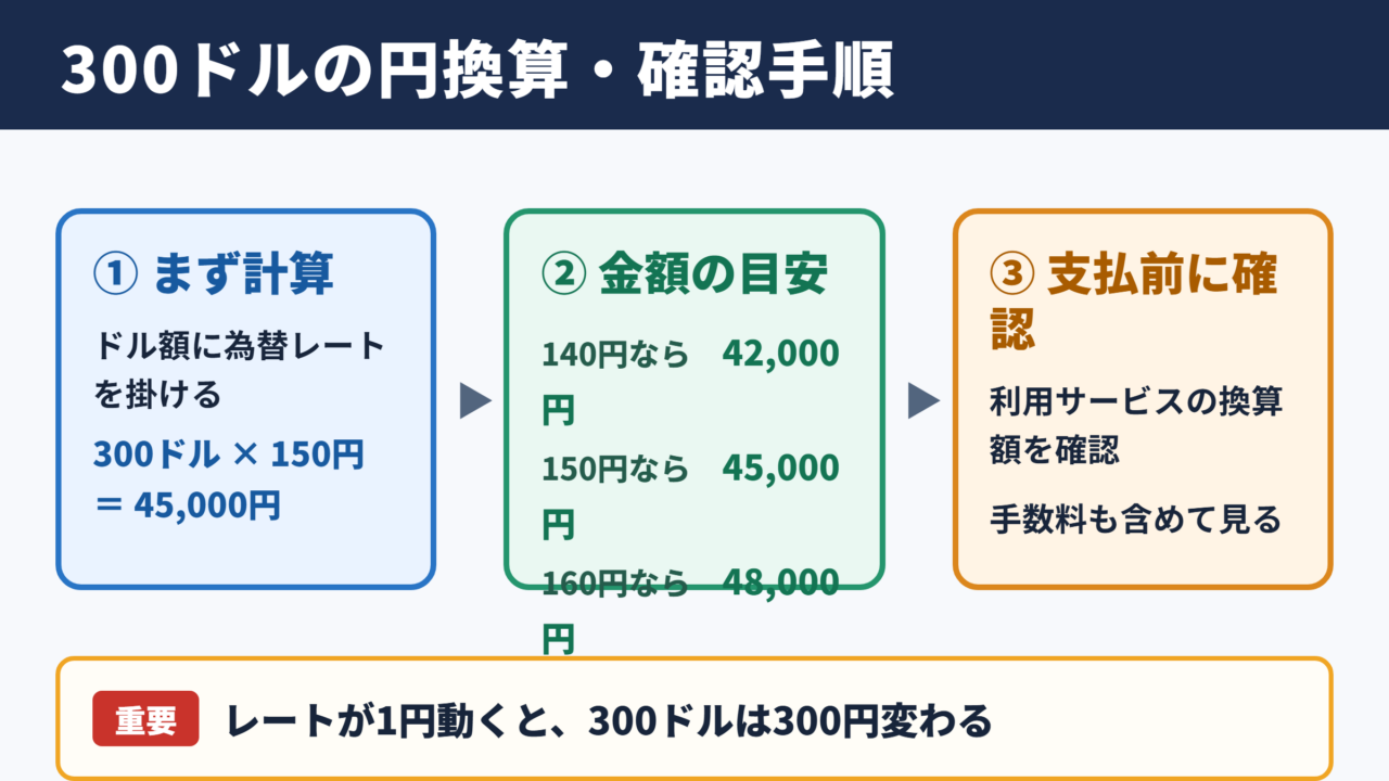 300ドルの円換算目安と確認手順