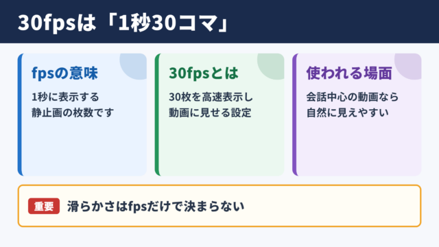 30fpsの意味と動画の見え方