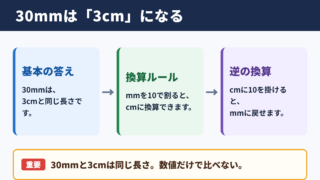 30mmとcmの換算結果