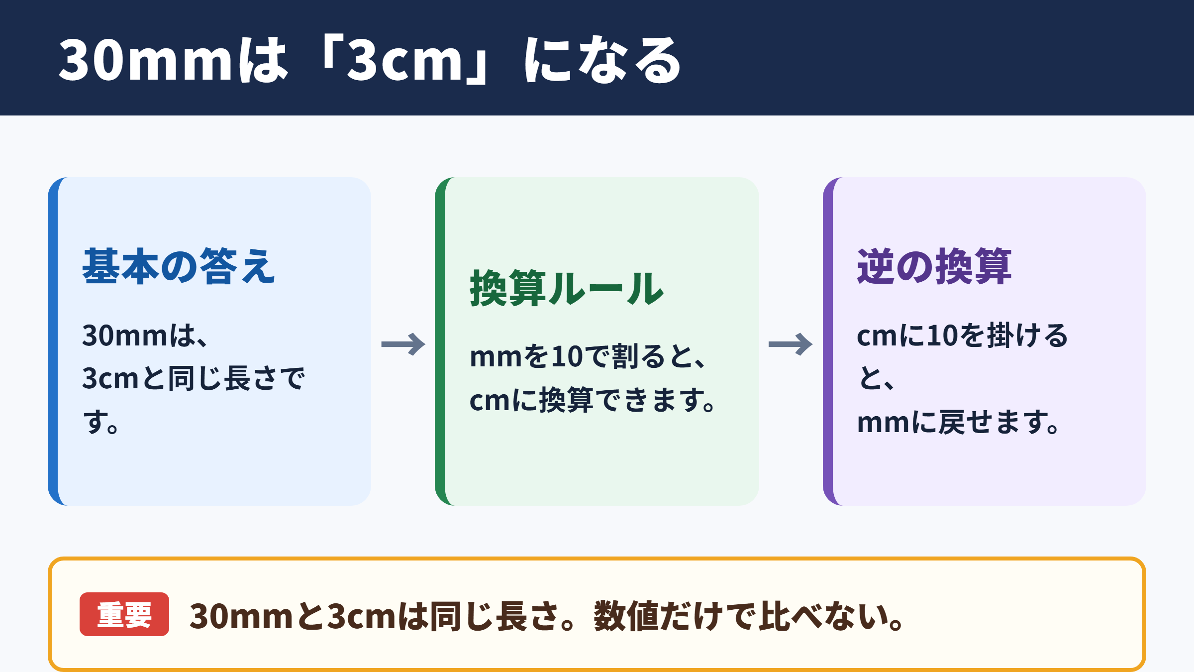 30mmとcmの換算結果
