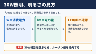 30W照明の明るさと選び方