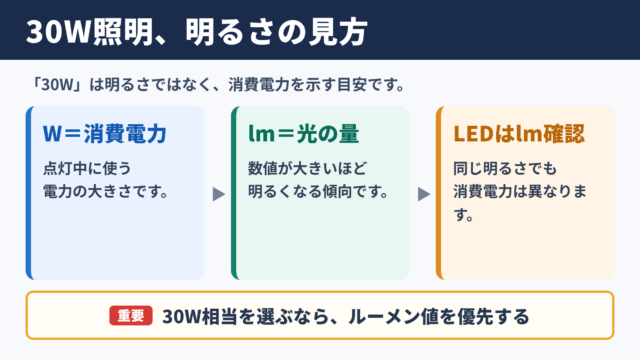 30W照明の明るさと選び方