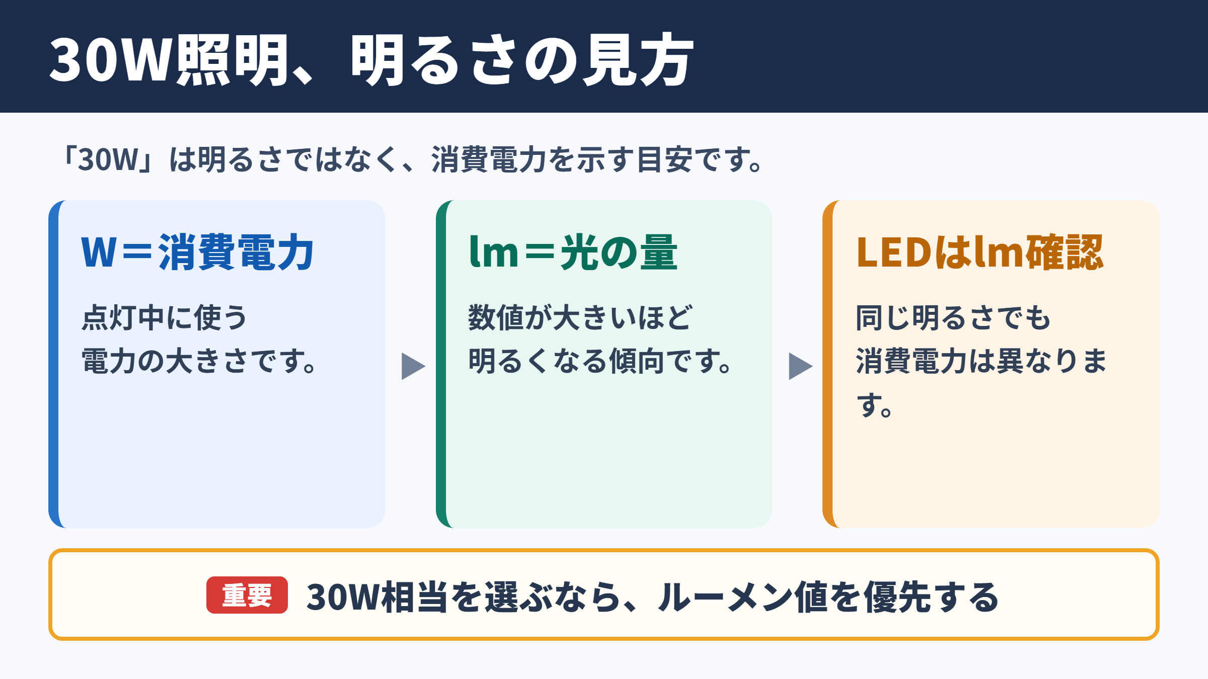 30W照明の明るさと選び方