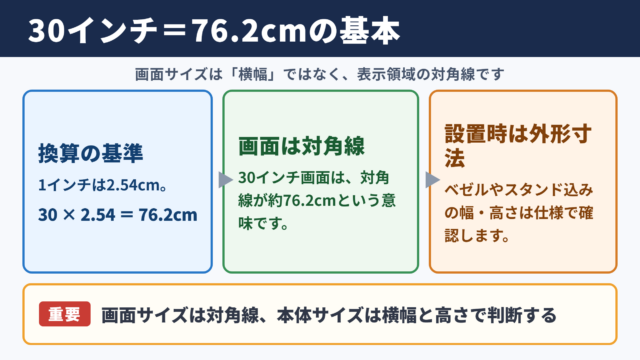 30インチのセンチ換算と画面サイズ