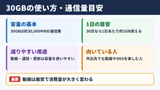 30ギガバイトで使える通信量の目安