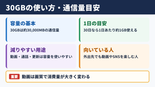 30ギガバイトで使える通信量の目安