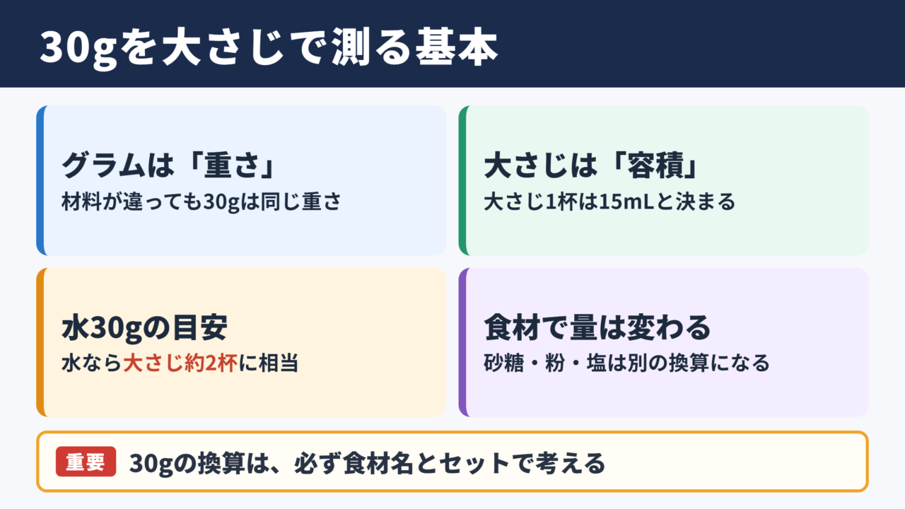 30グラムの大さじ換算と基本の目安