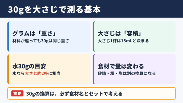 30グラムの大さじ換算と基本の目安