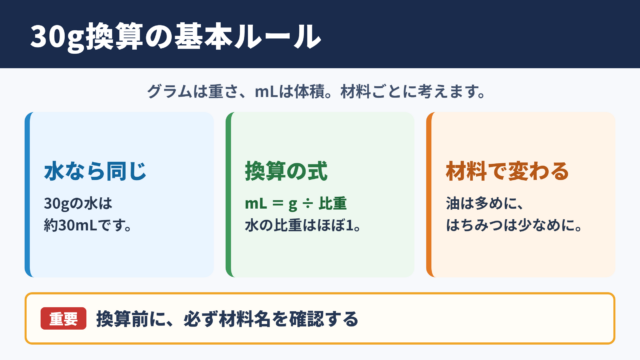 30グラムとミリリットルの換算の基本