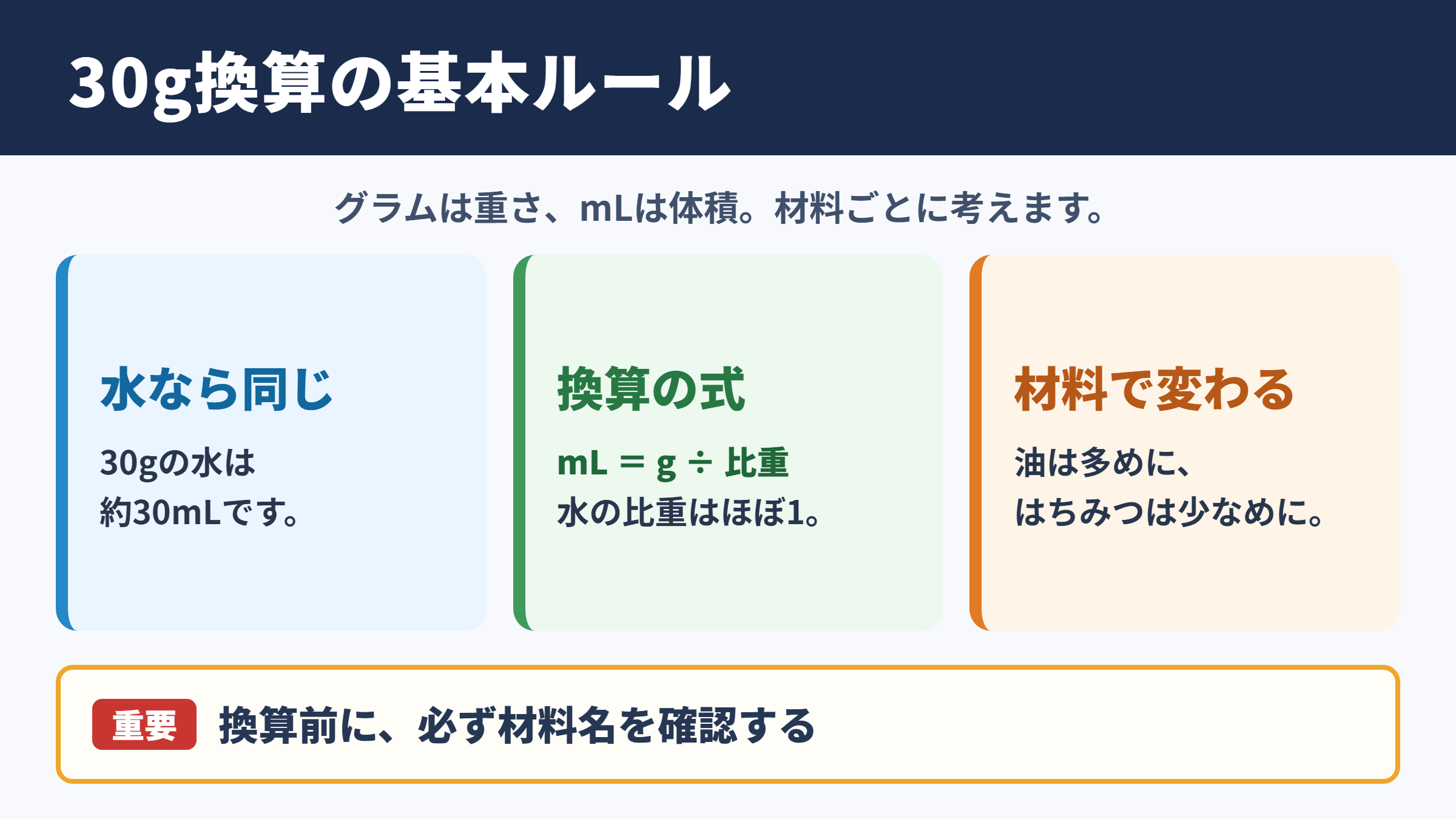 30グラムとミリリットルの換算の基本