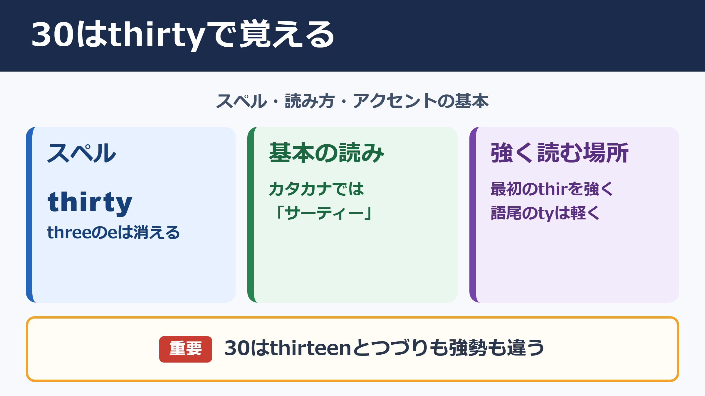 30の英語表記と基本の読み方