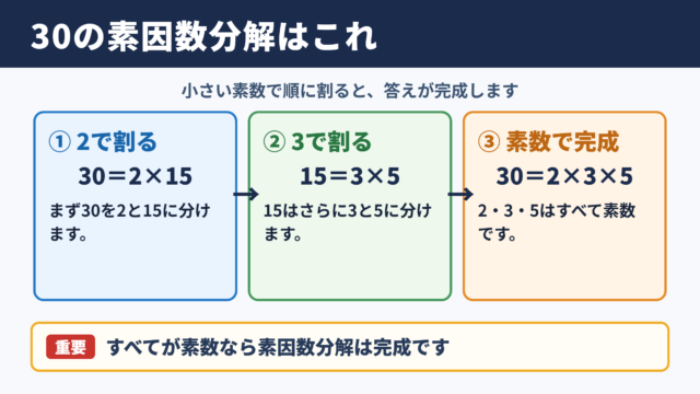 30の素因数分解の答え