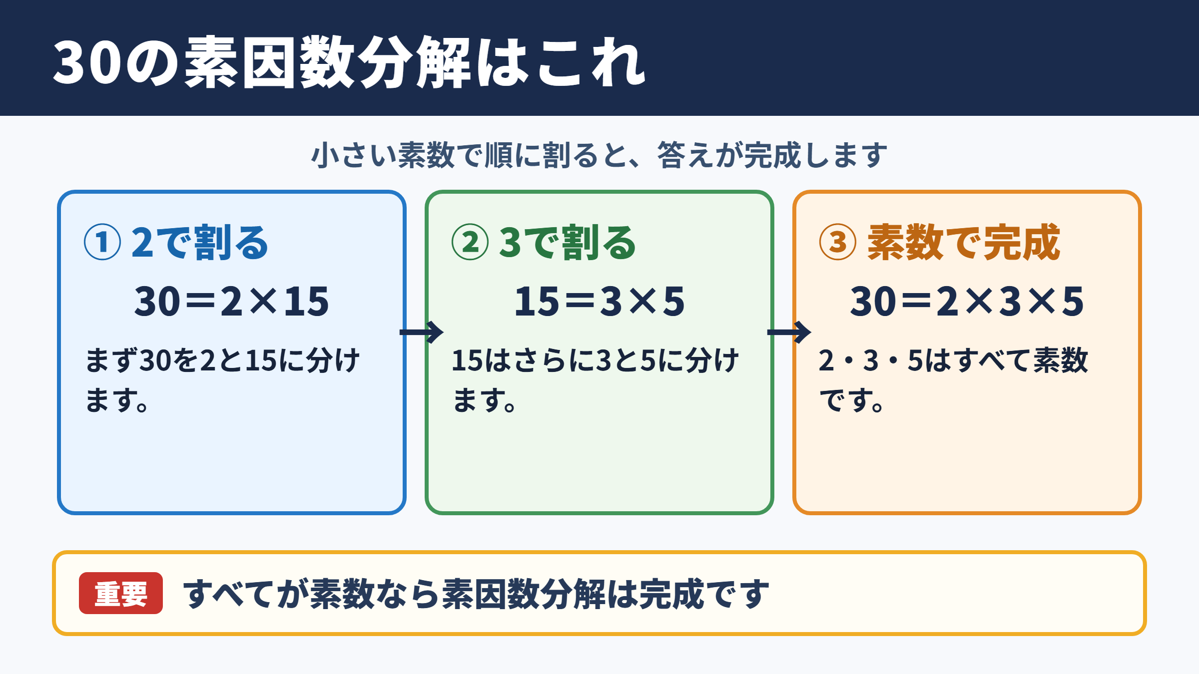 30の素因数分解の答え