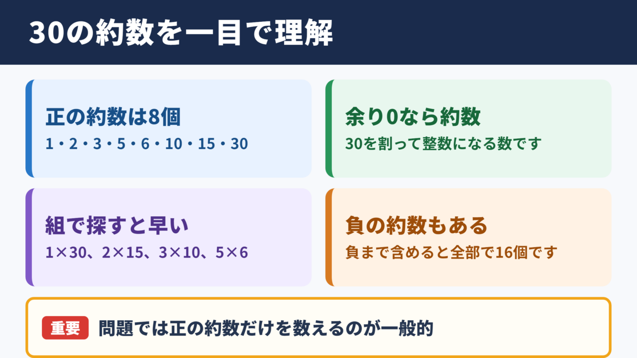 30の約数一覧