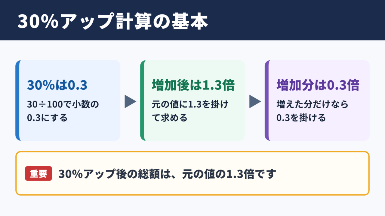 30パーセントアップの計算の基本