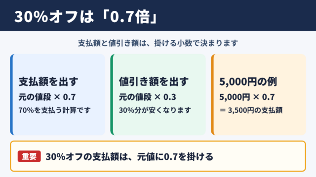 30パーセントオフの基本計算式
