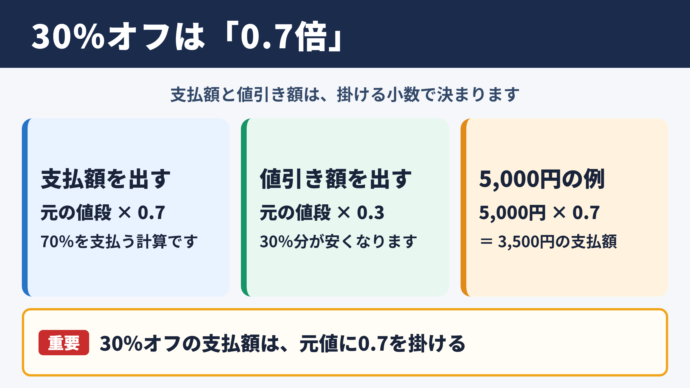 30パーセントオフの基本計算式