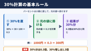 30パーセントの計算方法の基本