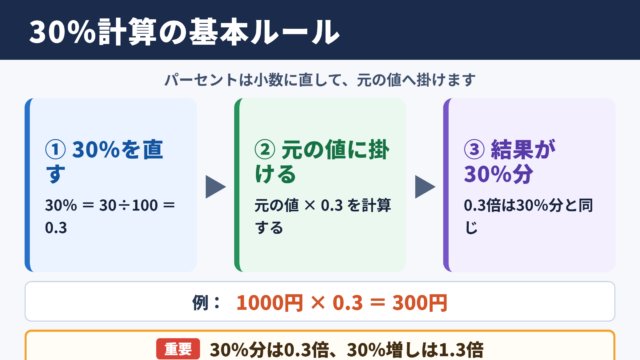 30パーセントの計算方法の基本
