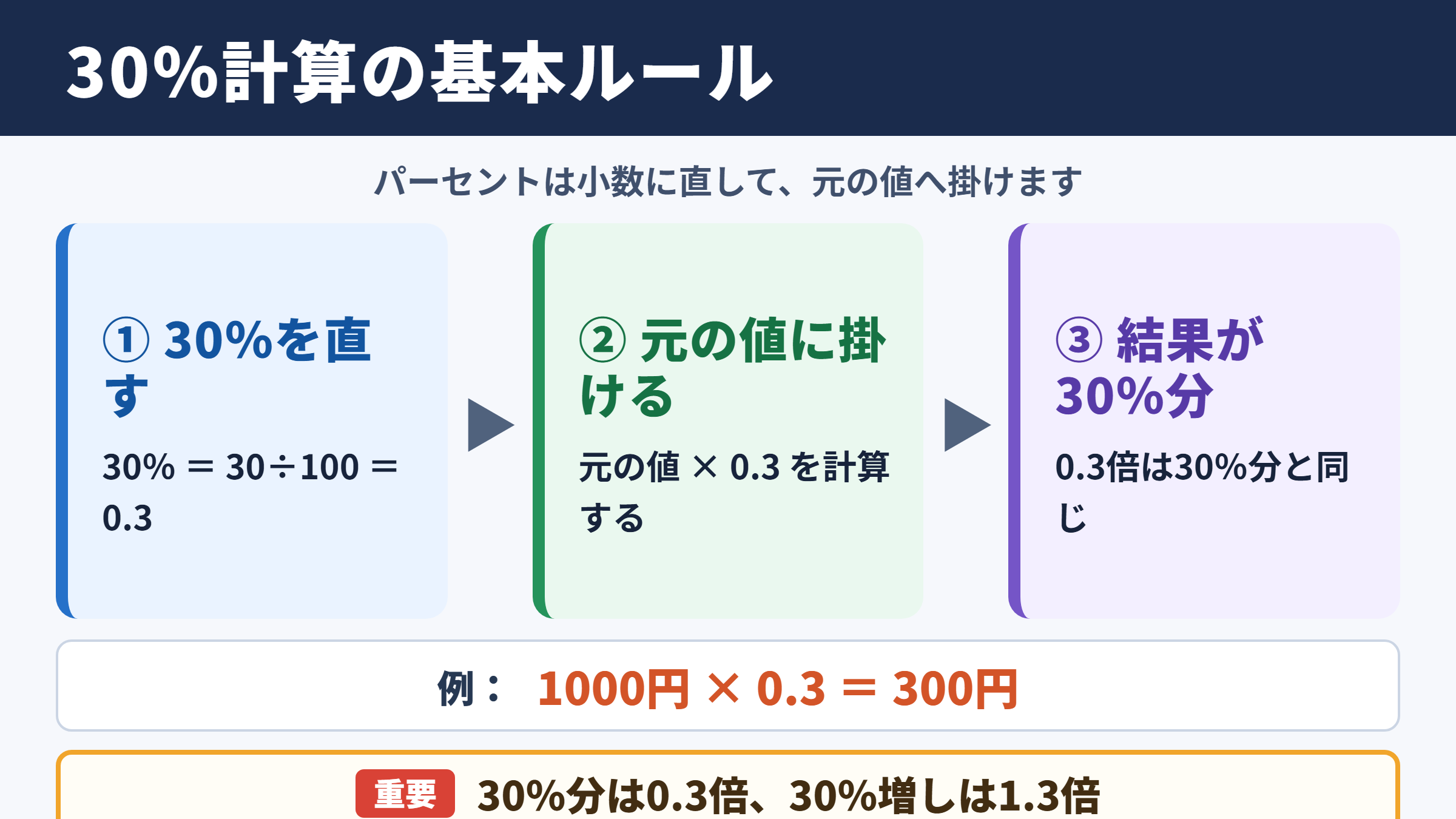 30パーセントの計算方法の基本
