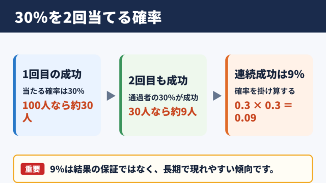 30パーセントを2回連続で当たる確率の基本