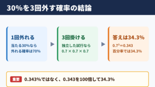 30パーセントを3回外す確率の結論