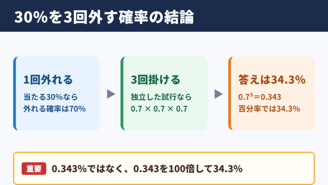 30パーセントを3回外す確率の結論
