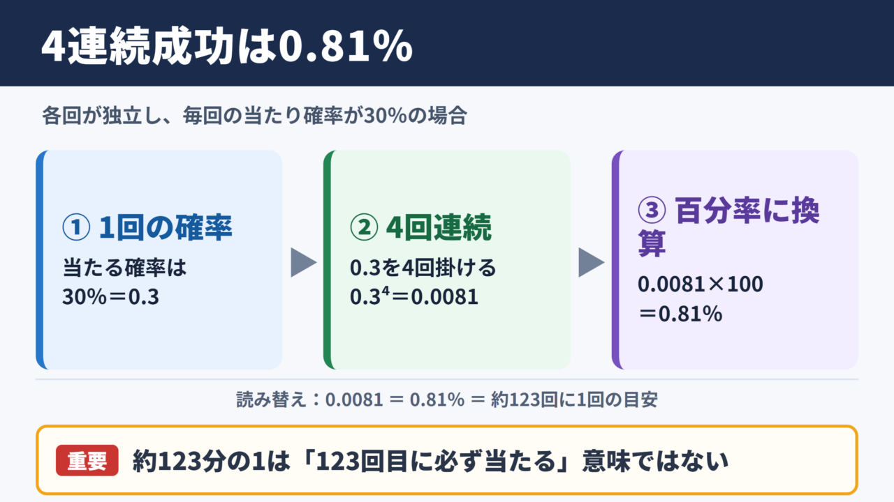30パーセントを4回連続で当たる確率の結論