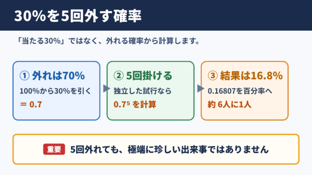 30パーセントを5回連続外す確率