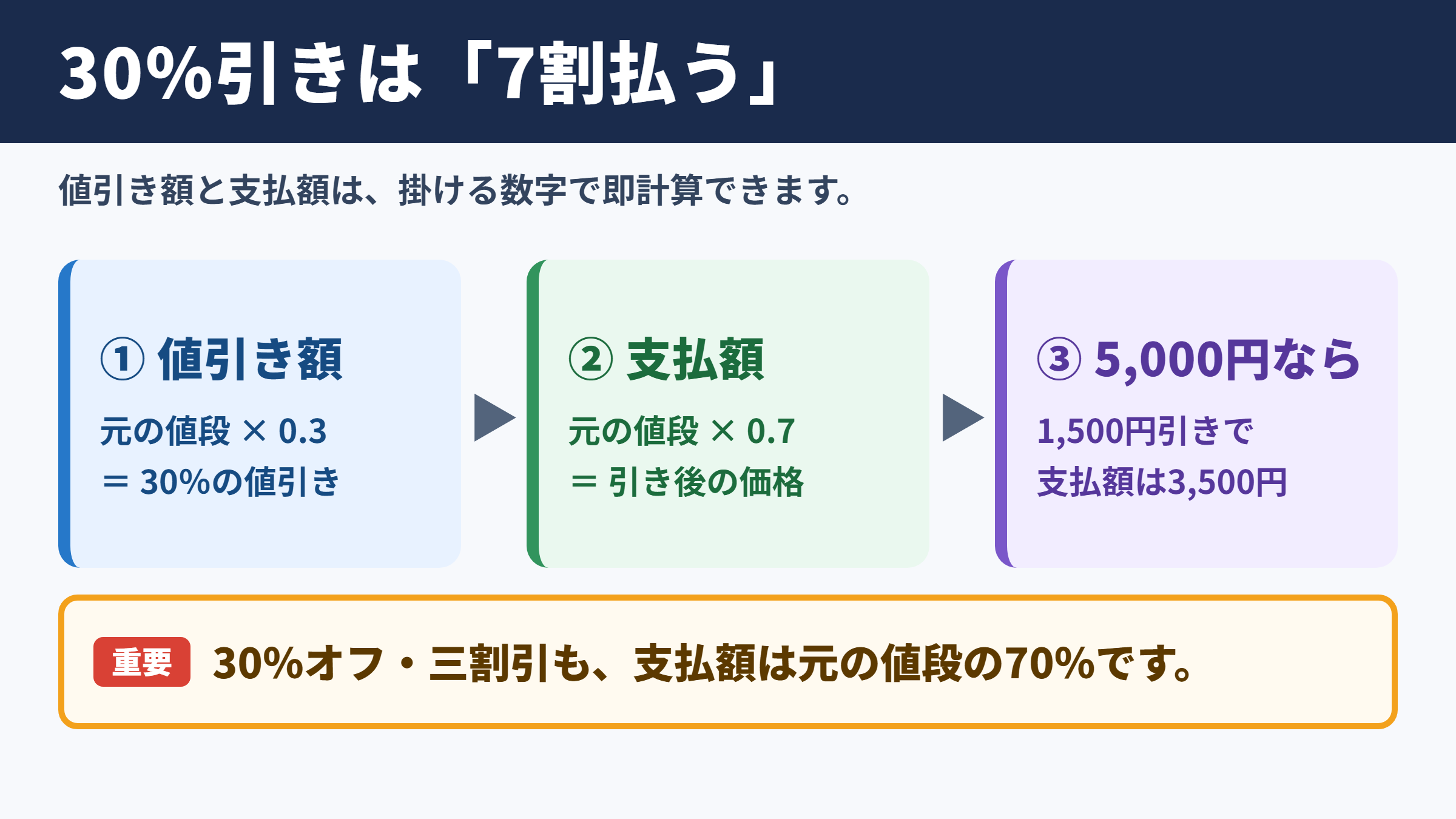 30パーセント引きの計算結果