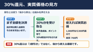 30パーセント還元の意味と実質価格