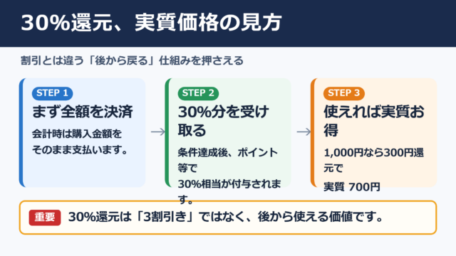 30パーセント還元の意味と実質価格