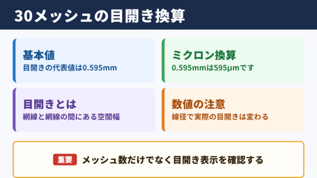 30メッシュの目開きとミリ換算