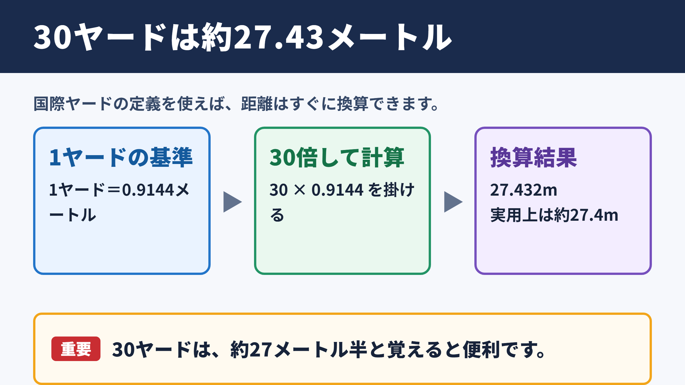 30ヤードのメートル換算結果