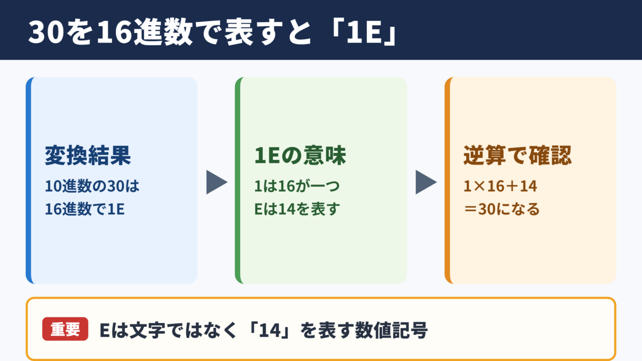30を16進数に変換した結果