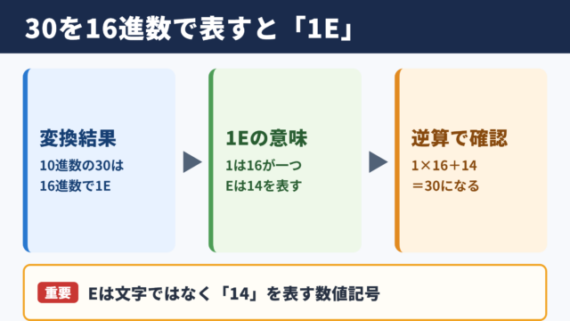 30を16進数に変換した結果
