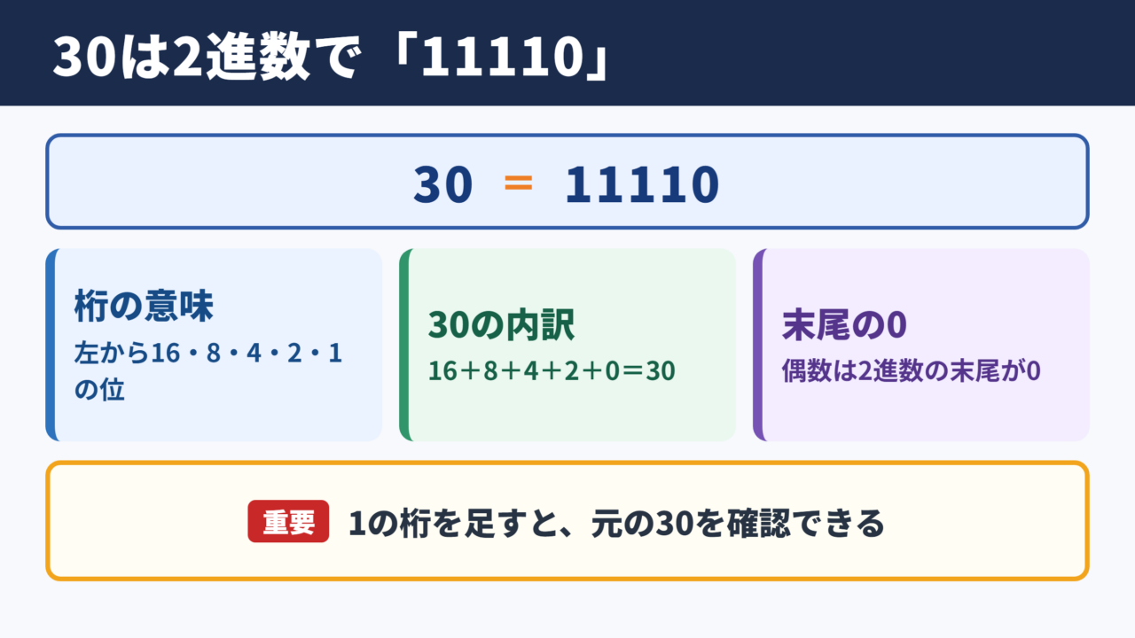 30を2進数に変換した結果